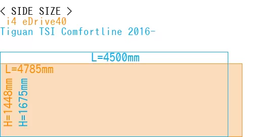 # i4 eDrive40 + Tiguan TSI Comfortline 2016-